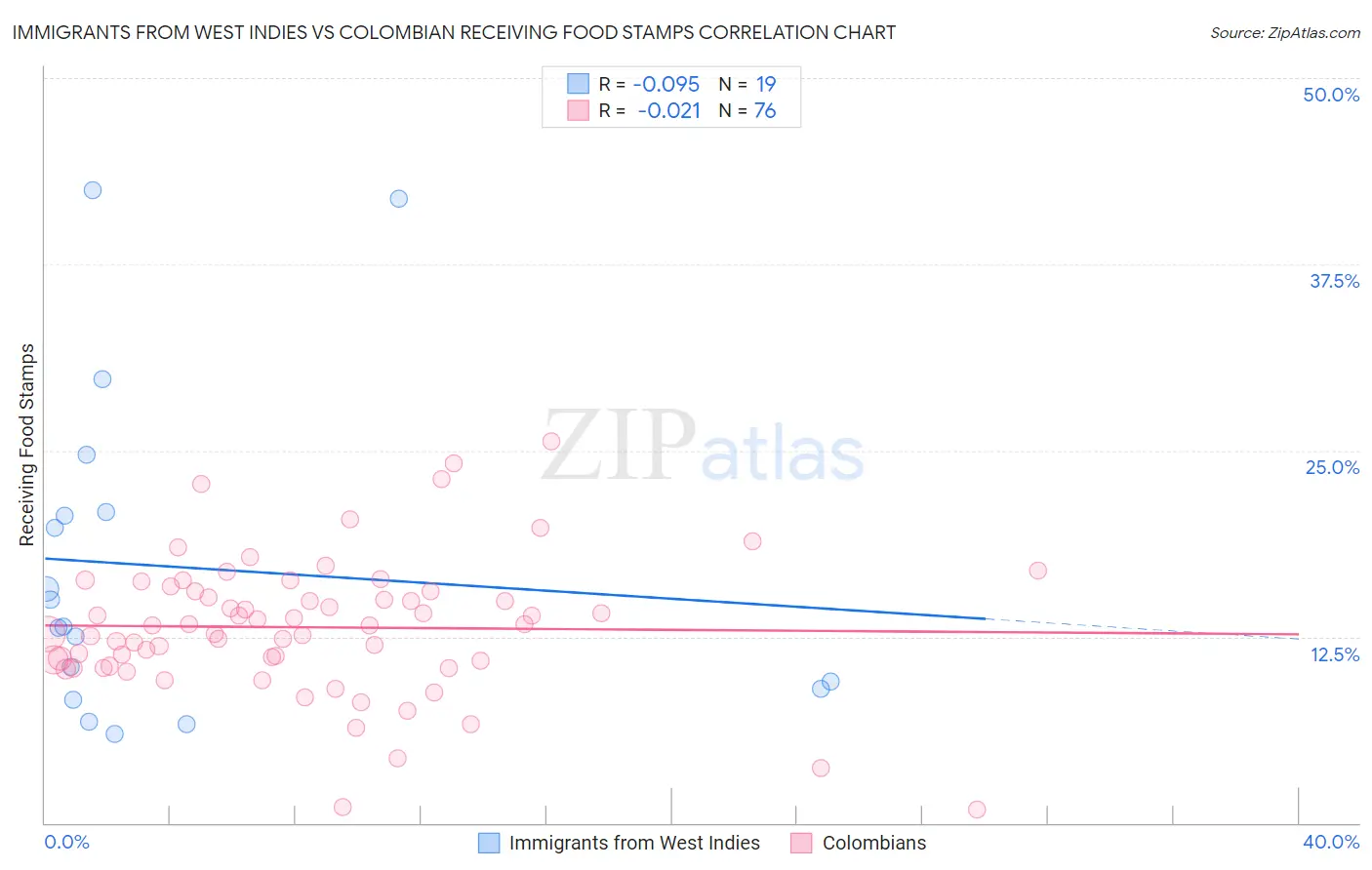 Immigrants from West Indies vs Colombian Receiving Food Stamps