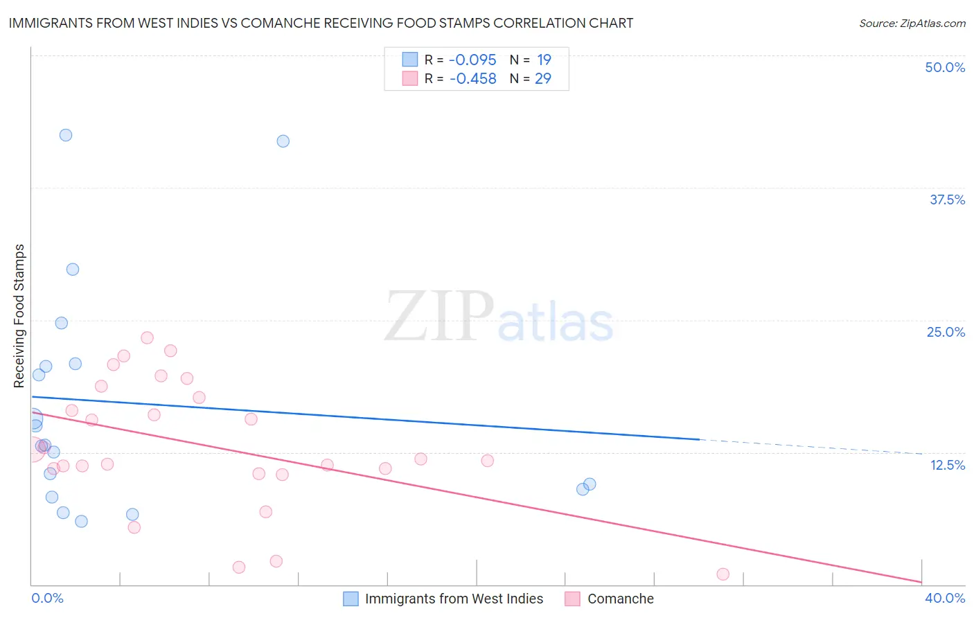 Immigrants from West Indies vs Comanche Receiving Food Stamps