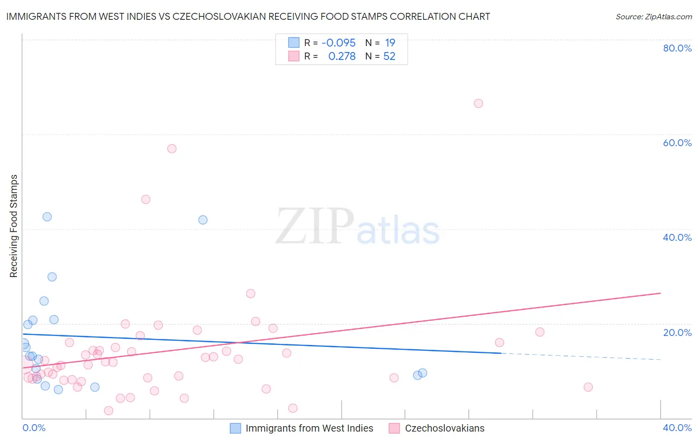Immigrants from West Indies vs Czechoslovakian Receiving Food Stamps