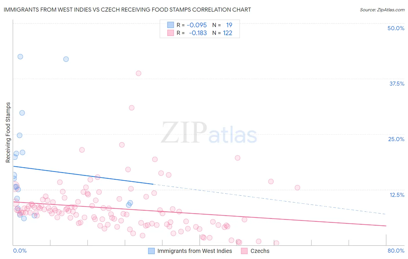 Immigrants from West Indies vs Czech Receiving Food Stamps
