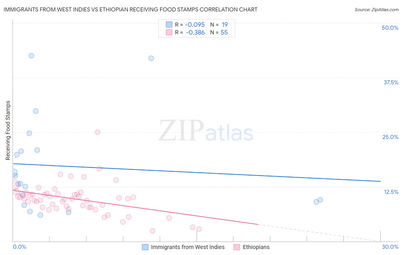 Immigrants from West Indies vs Ethiopian Receiving Food Stamps