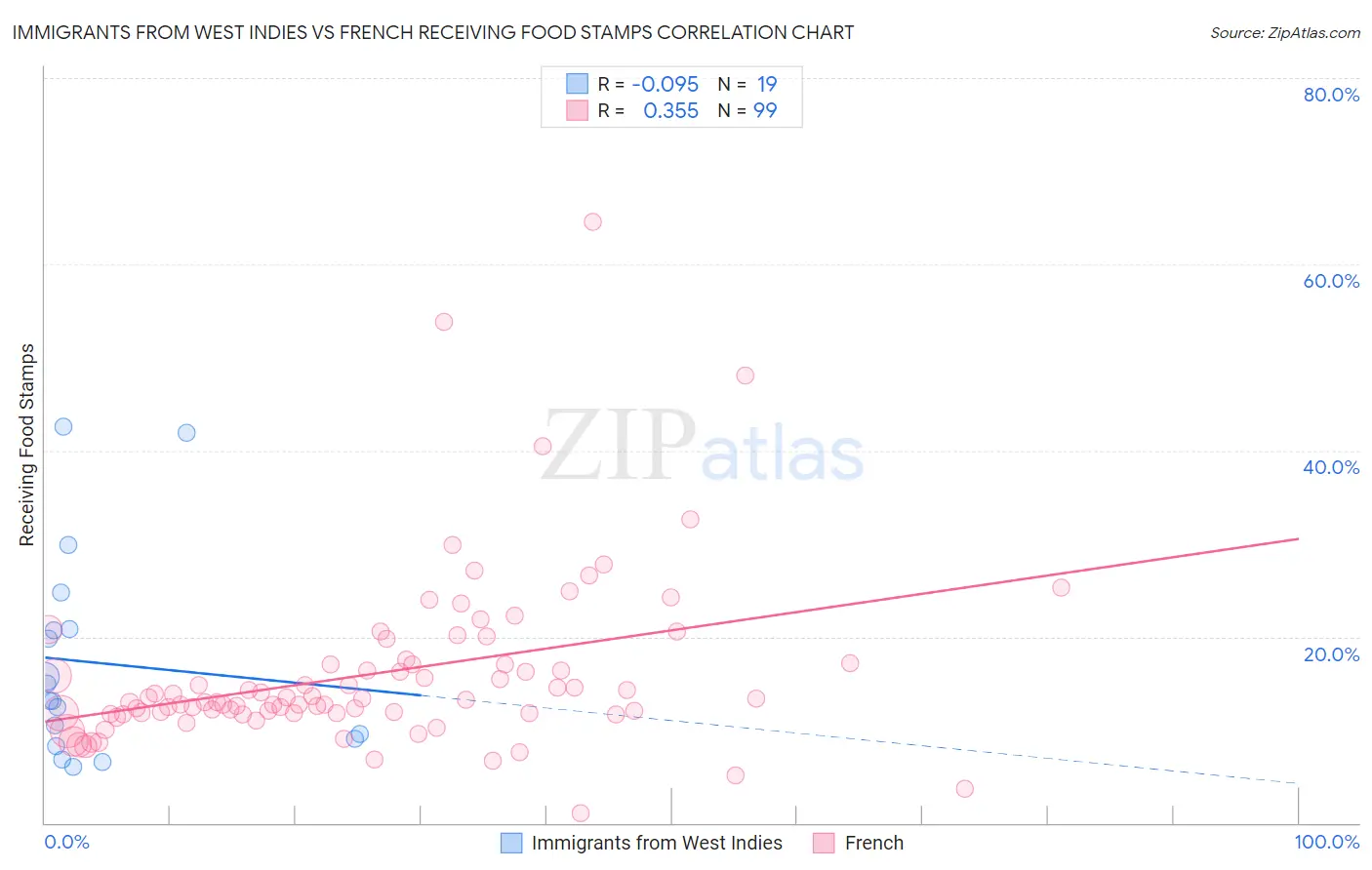Immigrants from West Indies vs French Receiving Food Stamps
