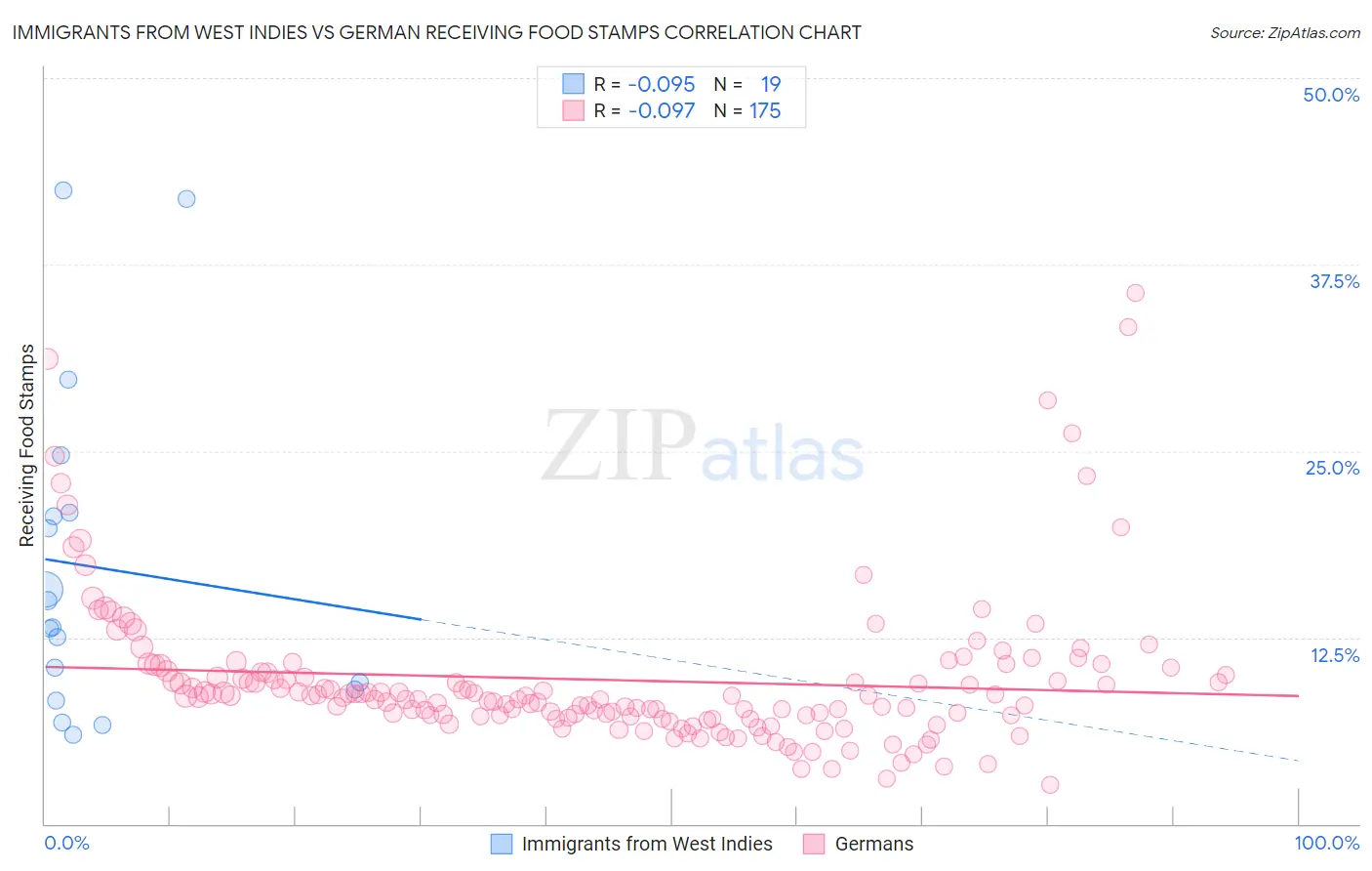 Immigrants from West Indies vs German Receiving Food Stamps