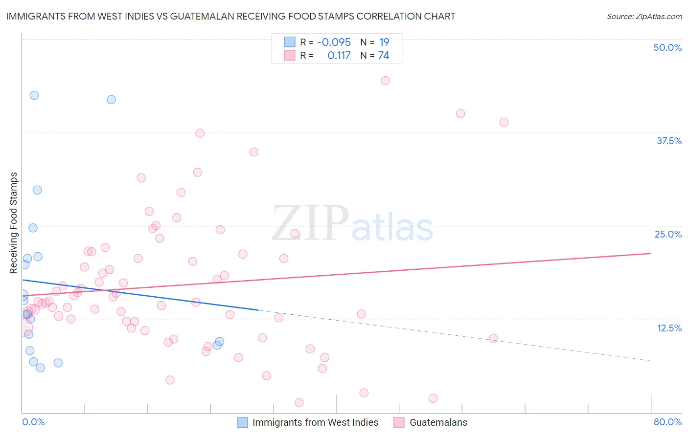 Immigrants from West Indies vs Guatemalan Receiving Food Stamps