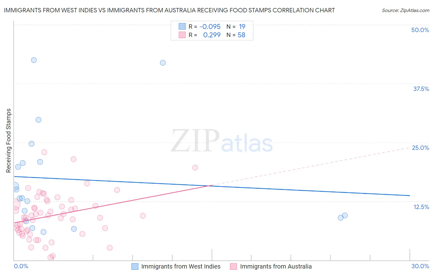 Immigrants from West Indies vs Immigrants from Australia Receiving Food Stamps