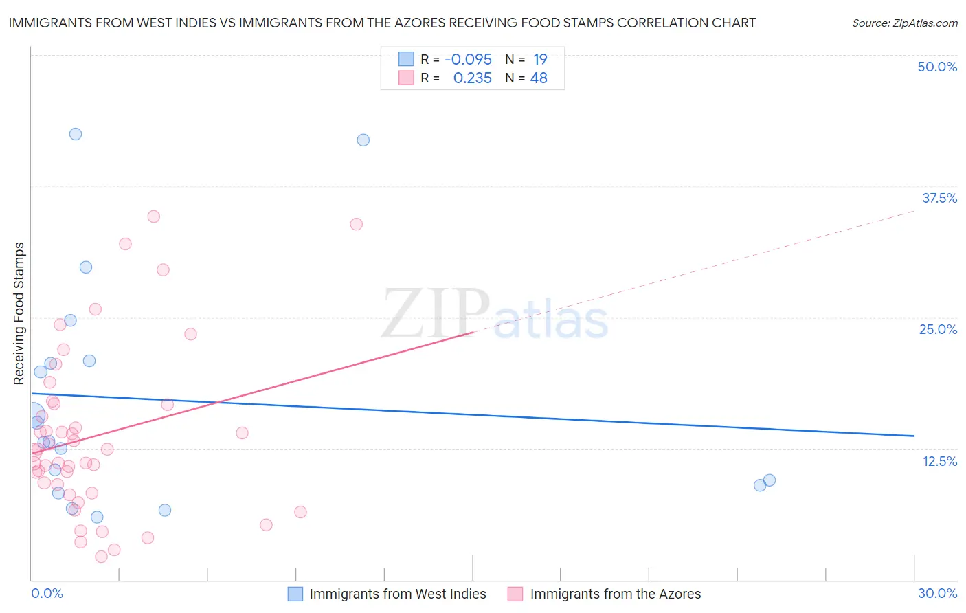 Immigrants from West Indies vs Immigrants from the Azores Receiving Food Stamps