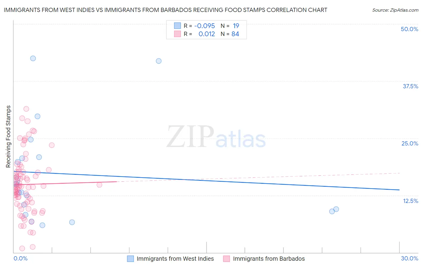 Immigrants from West Indies vs Immigrants from Barbados Receiving Food Stamps