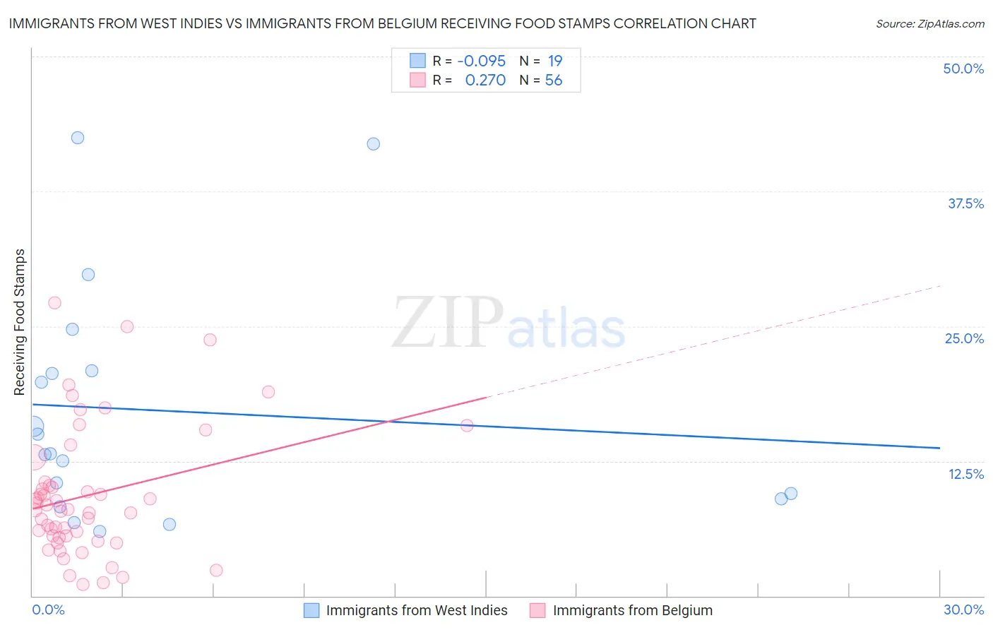 Immigrants from West Indies vs Immigrants from Belgium Receiving Food Stamps