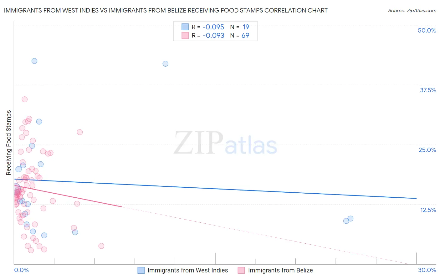 Immigrants from West Indies vs Immigrants from Belize Receiving Food Stamps
