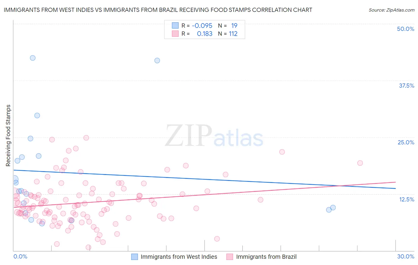Immigrants from West Indies vs Immigrants from Brazil Receiving Food Stamps