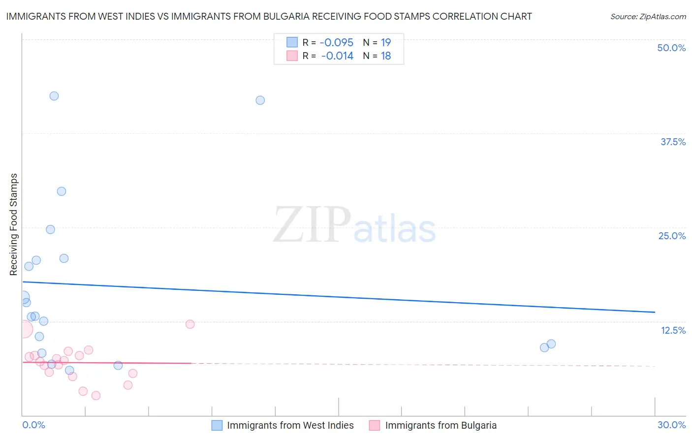 Immigrants from West Indies vs Immigrants from Bulgaria Receiving Food Stamps