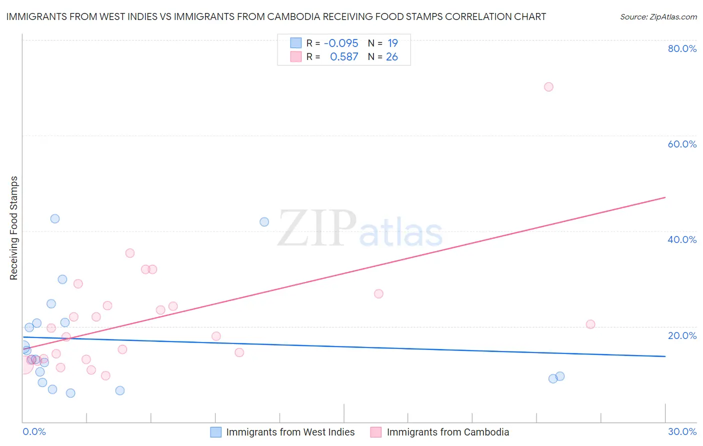 Immigrants from West Indies vs Immigrants from Cambodia Receiving Food Stamps