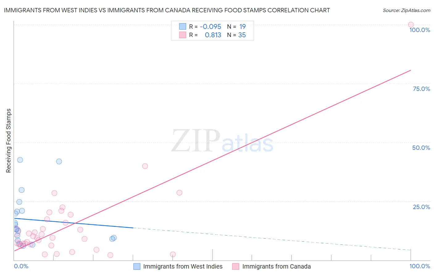 Immigrants from West Indies vs Immigrants from Canada Receiving Food Stamps