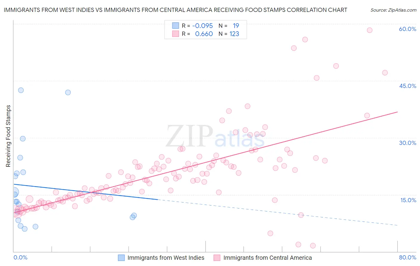 Immigrants from West Indies vs Immigrants from Central America Receiving Food Stamps