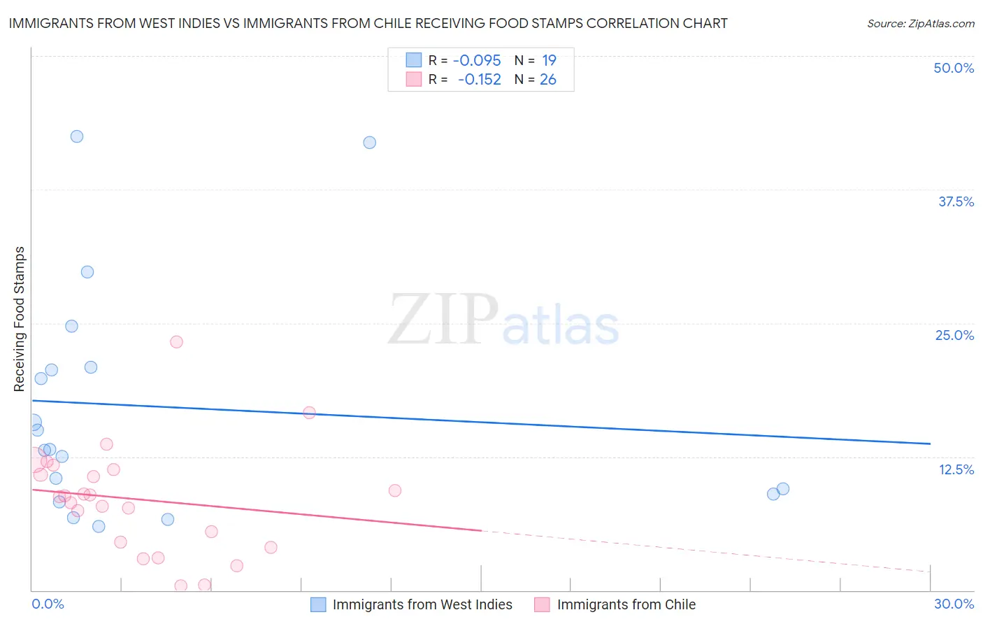 Immigrants from West Indies vs Immigrants from Chile Receiving Food Stamps