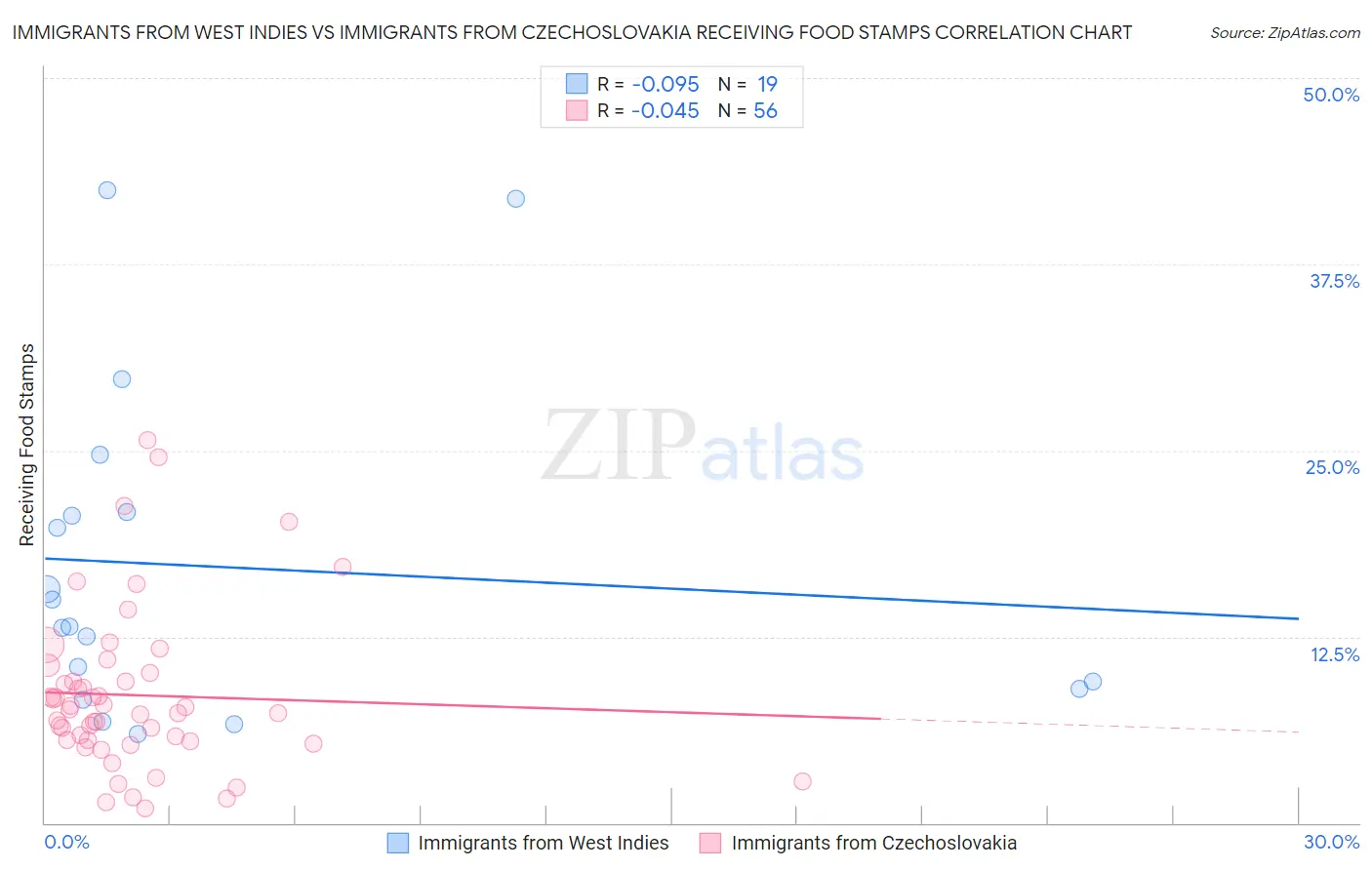 Immigrants from West Indies vs Immigrants from Czechoslovakia Receiving Food Stamps