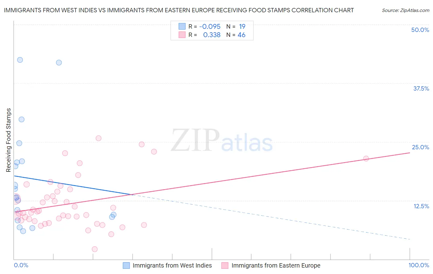 Immigrants from West Indies vs Immigrants from Eastern Europe Receiving Food Stamps