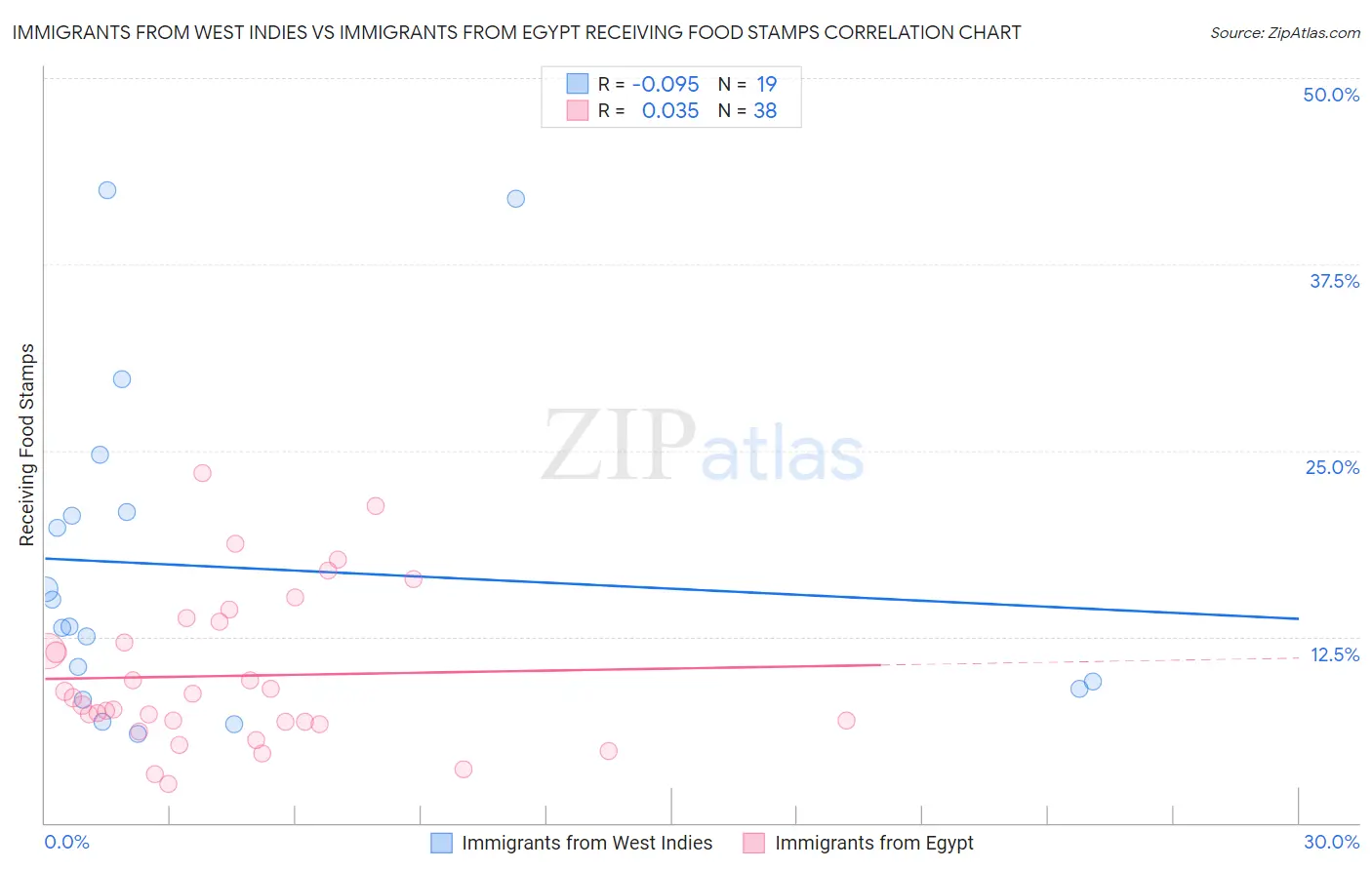 Immigrants from West Indies vs Immigrants from Egypt Receiving Food Stamps