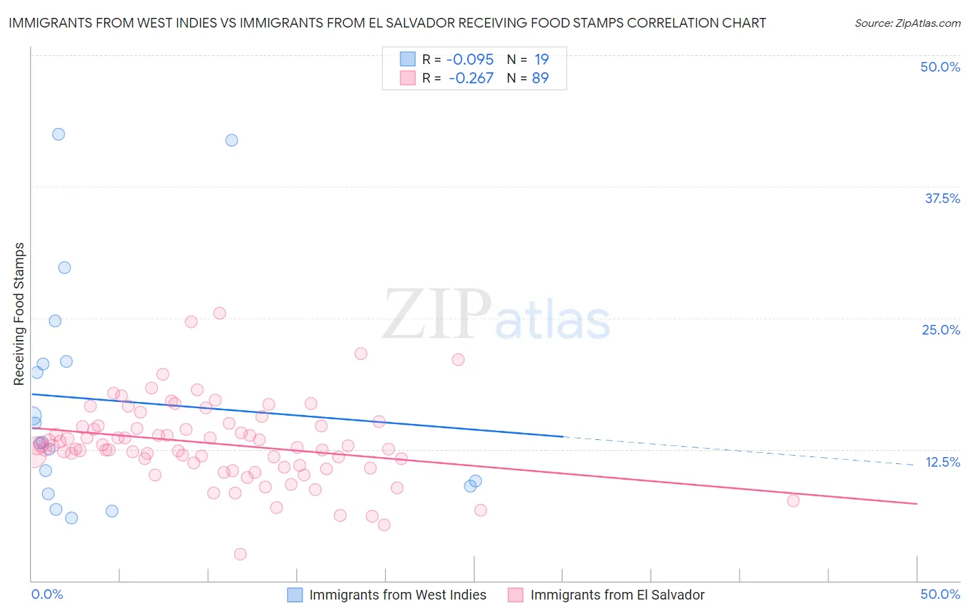 Immigrants from West Indies vs Immigrants from El Salvador Receiving Food Stamps
