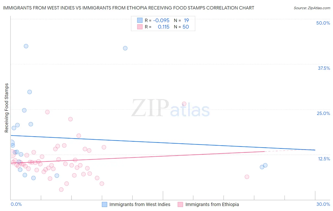Immigrants from West Indies vs Immigrants from Ethiopia Receiving Food Stamps