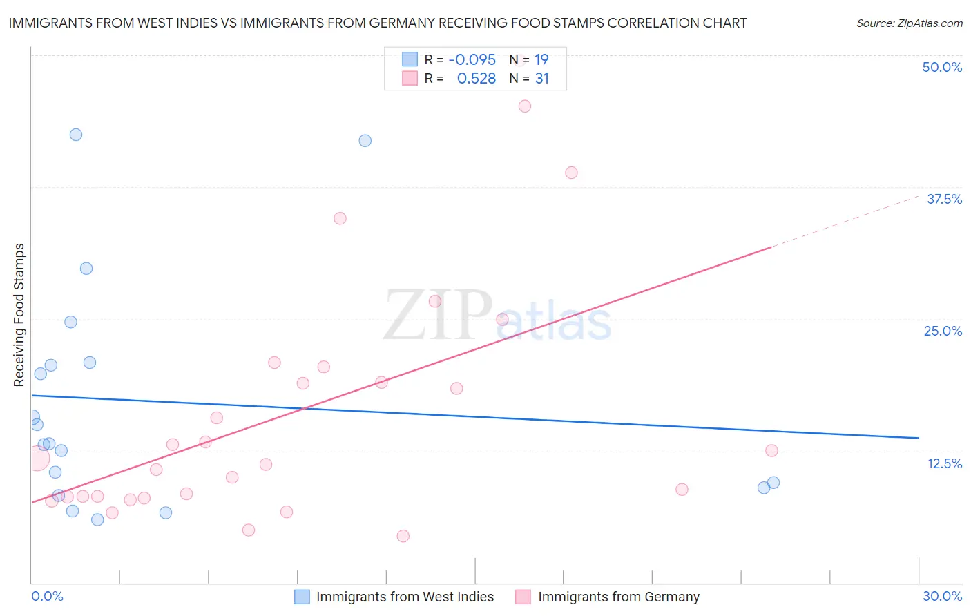 Immigrants from West Indies vs Immigrants from Germany Receiving Food Stamps