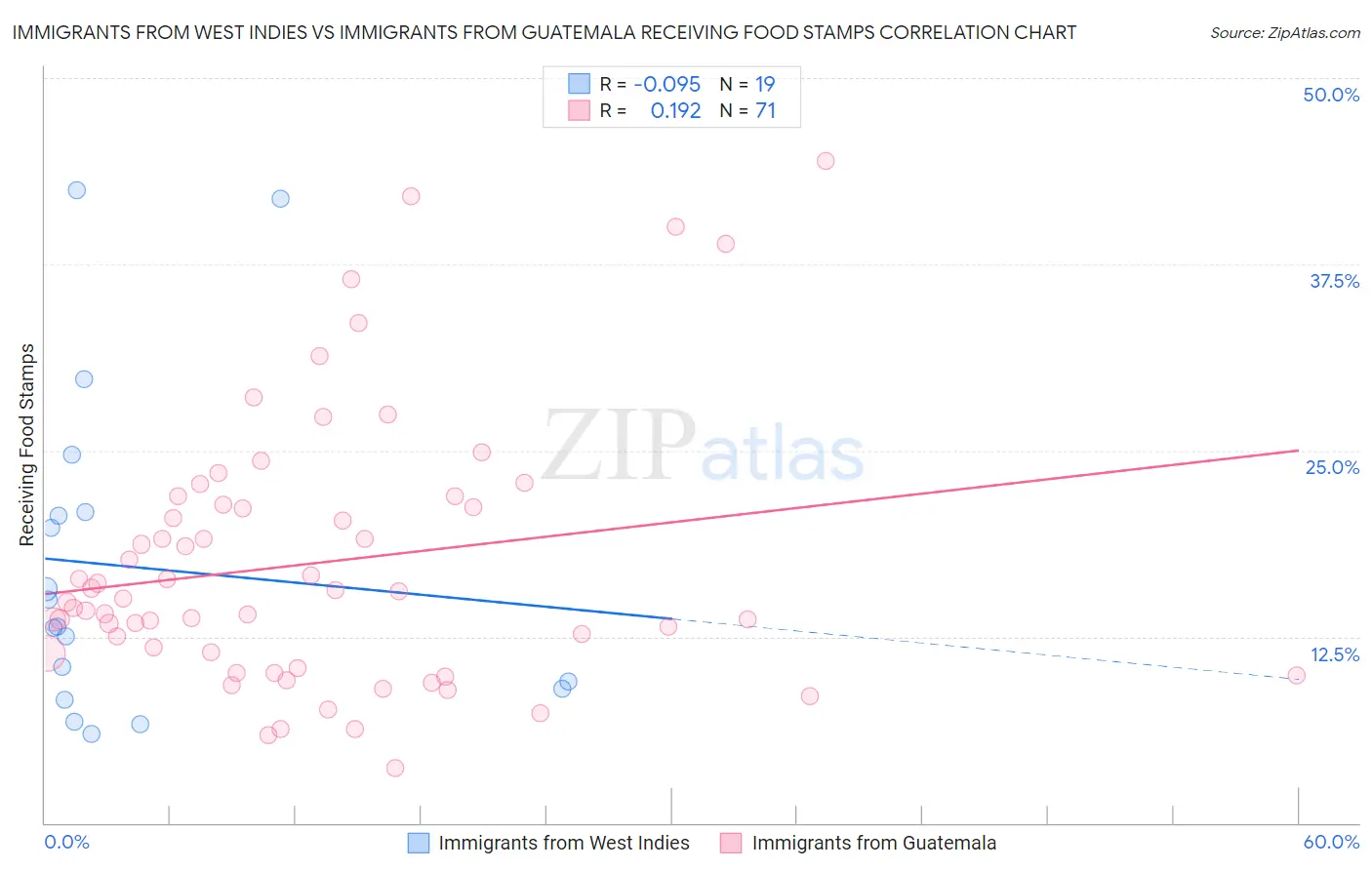 Immigrants from West Indies vs Immigrants from Guatemala Receiving Food Stamps