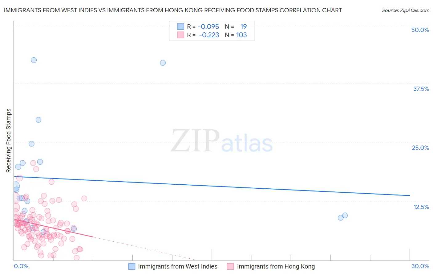 Immigrants from West Indies vs Immigrants from Hong Kong Receiving Food Stamps