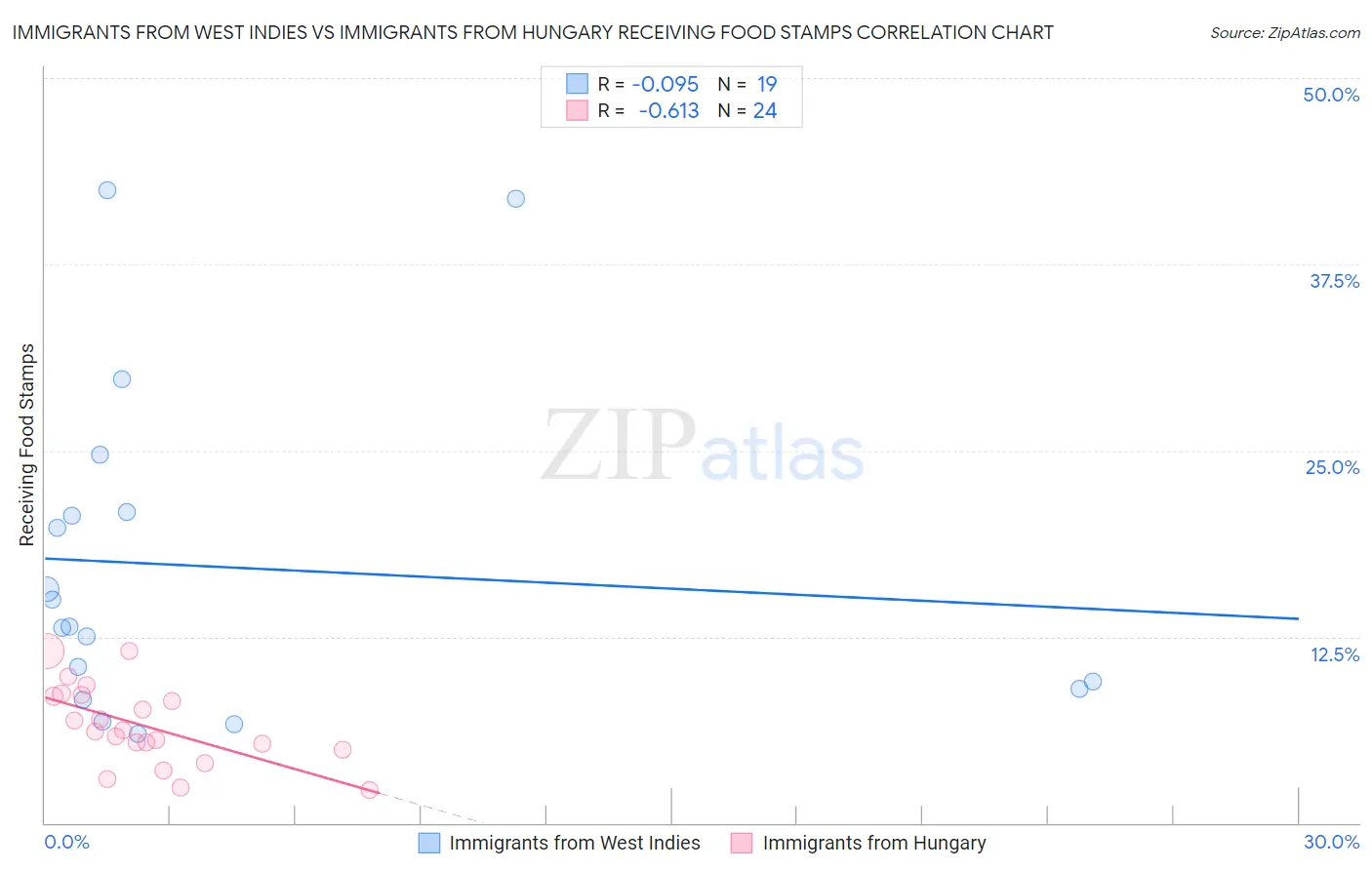 Immigrants from West Indies vs Immigrants from Hungary Receiving Food Stamps