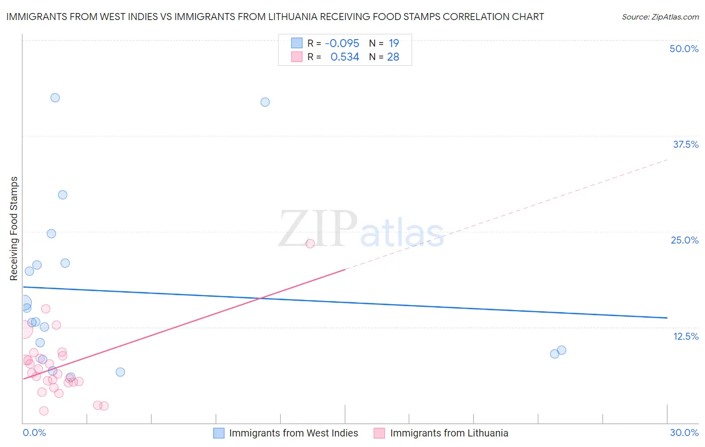 Immigrants from West Indies vs Immigrants from Lithuania Receiving Food Stamps