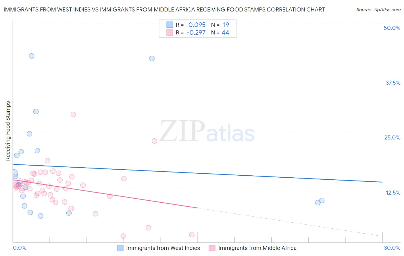 Immigrants from West Indies vs Immigrants from Middle Africa Receiving Food Stamps