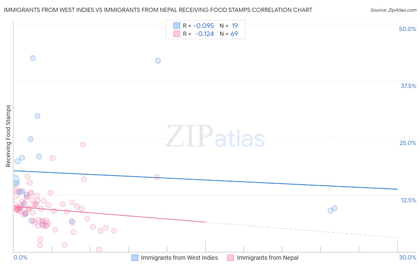 Immigrants from West Indies vs Immigrants from Nepal Receiving Food Stamps