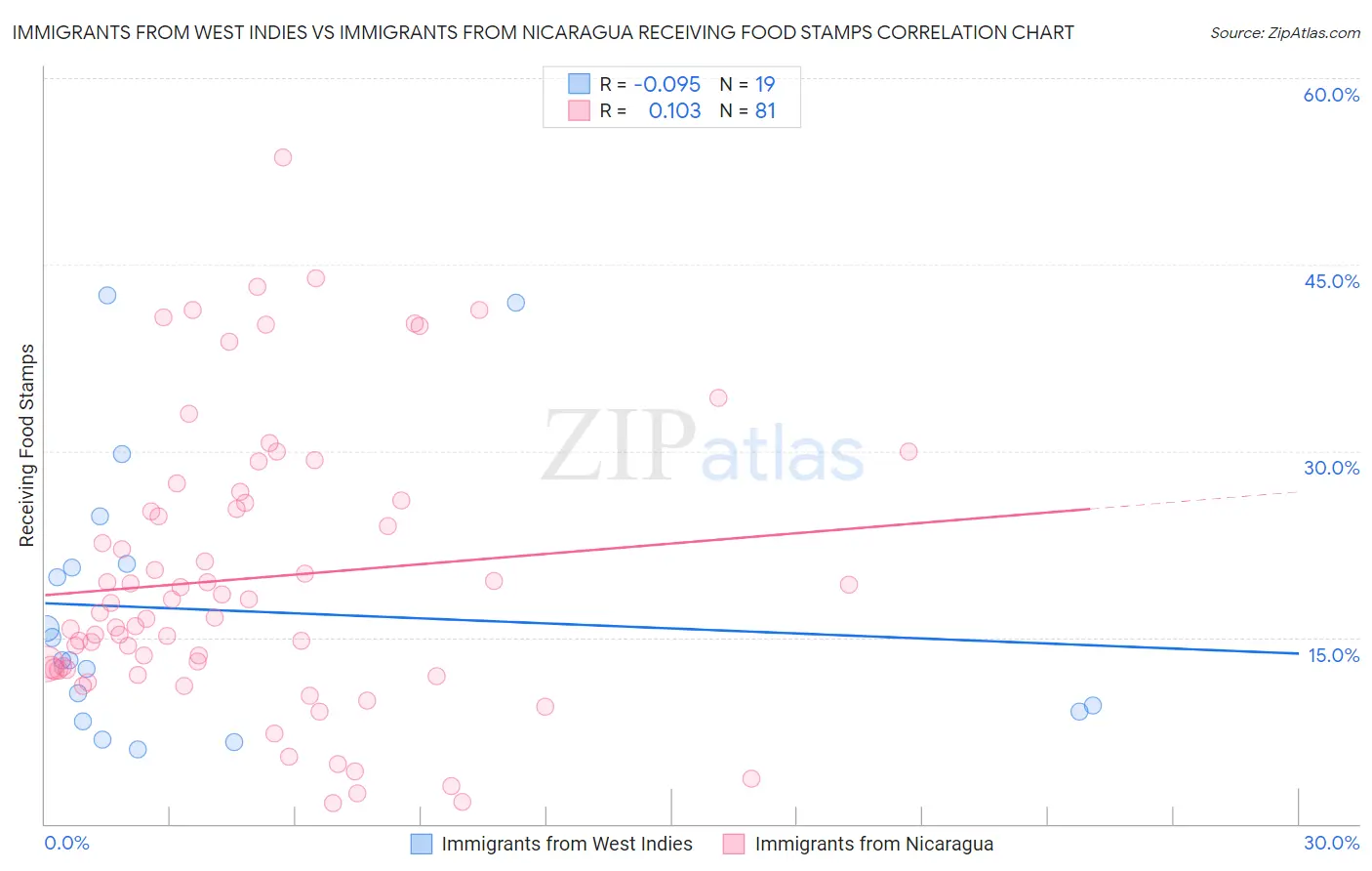 Immigrants from West Indies vs Immigrants from Nicaragua Receiving Food Stamps