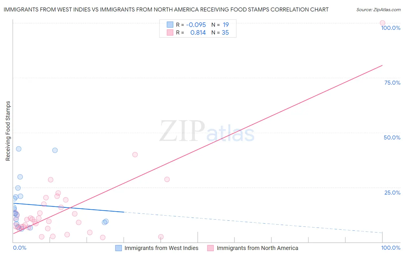 Immigrants from West Indies vs Immigrants from North America Receiving Food Stamps