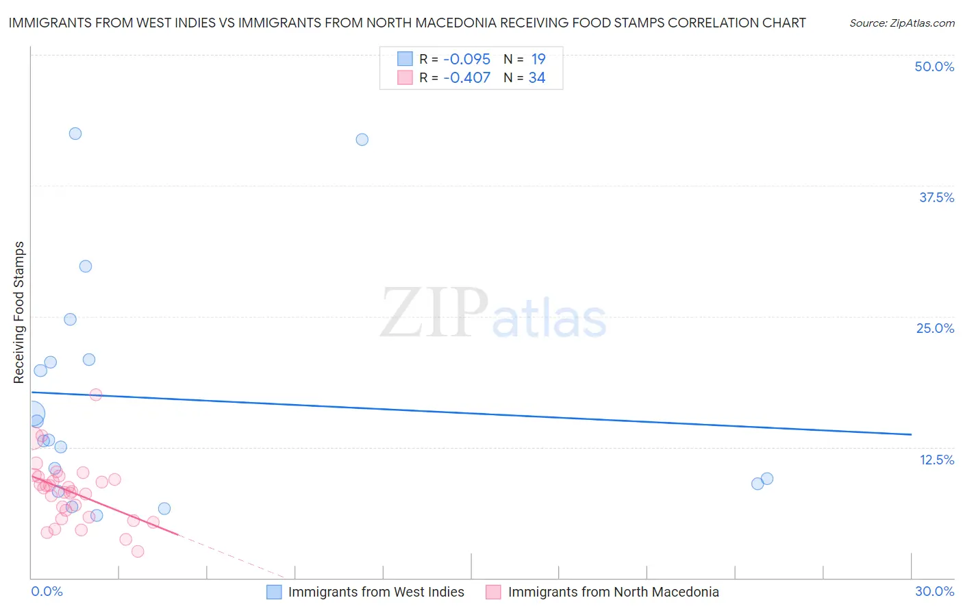 Immigrants from West Indies vs Immigrants from North Macedonia Receiving Food Stamps
