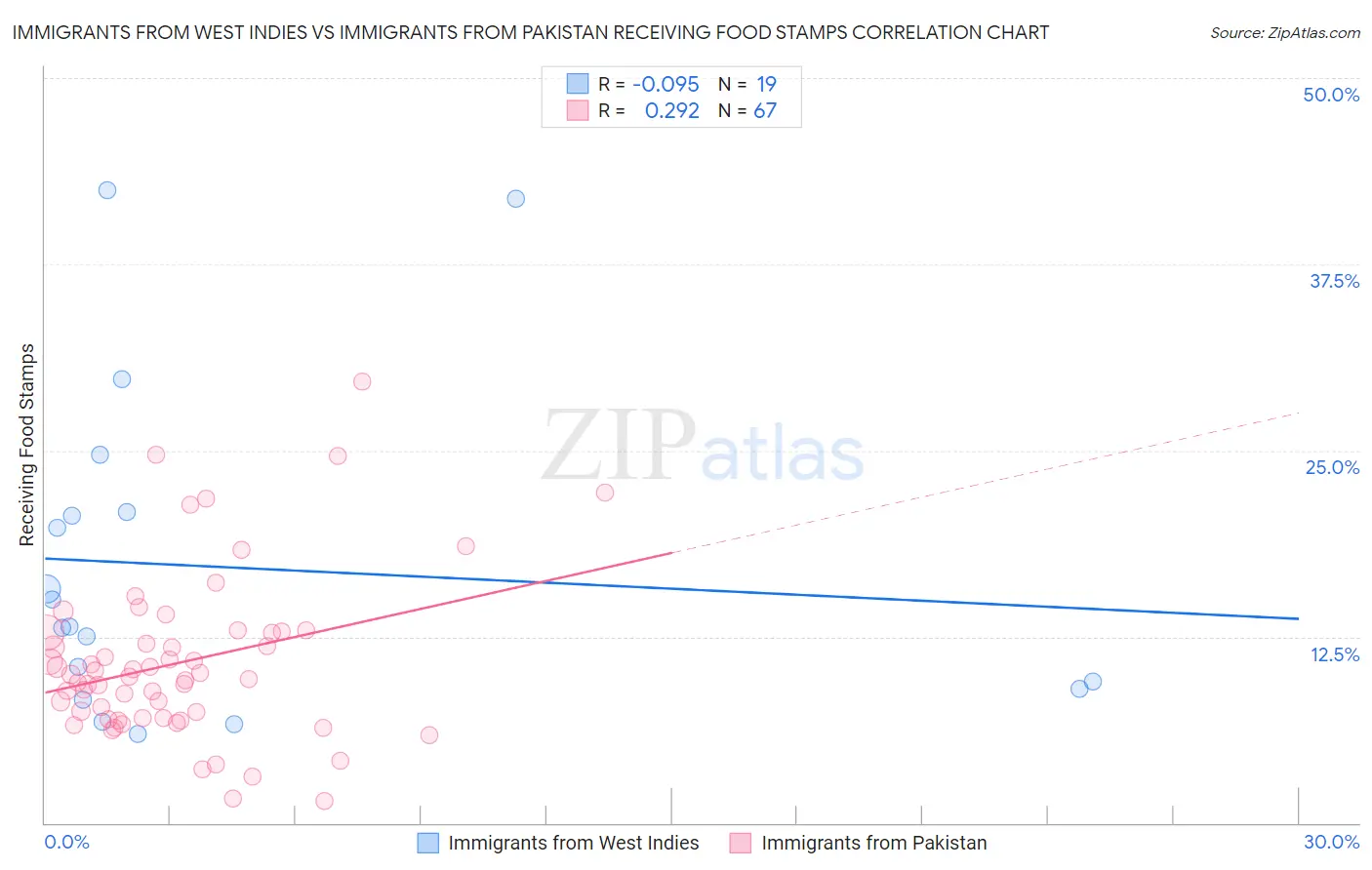 Immigrants from West Indies vs Immigrants from Pakistan Receiving Food Stamps