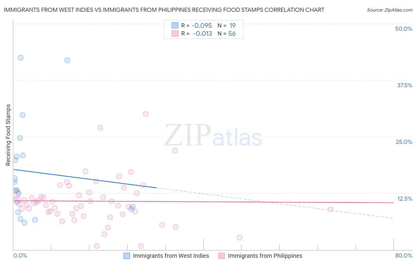 Immigrants from West Indies vs Immigrants from Philippines Receiving Food Stamps