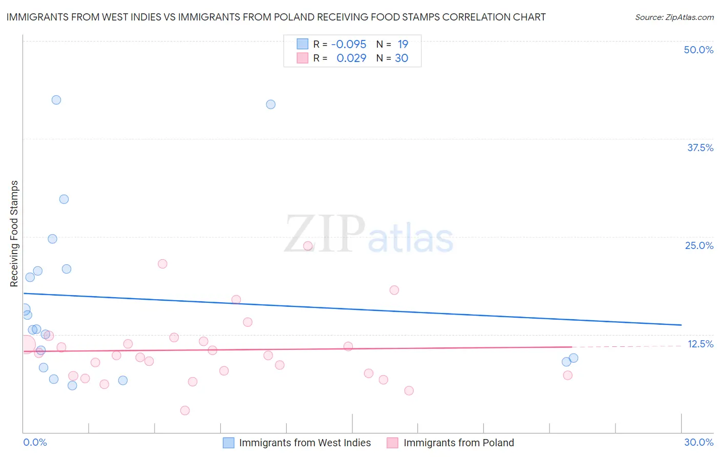 Immigrants from West Indies vs Immigrants from Poland Receiving Food Stamps