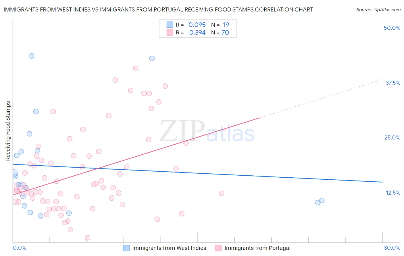 Immigrants from West Indies vs Immigrants from Portugal Receiving Food Stamps
