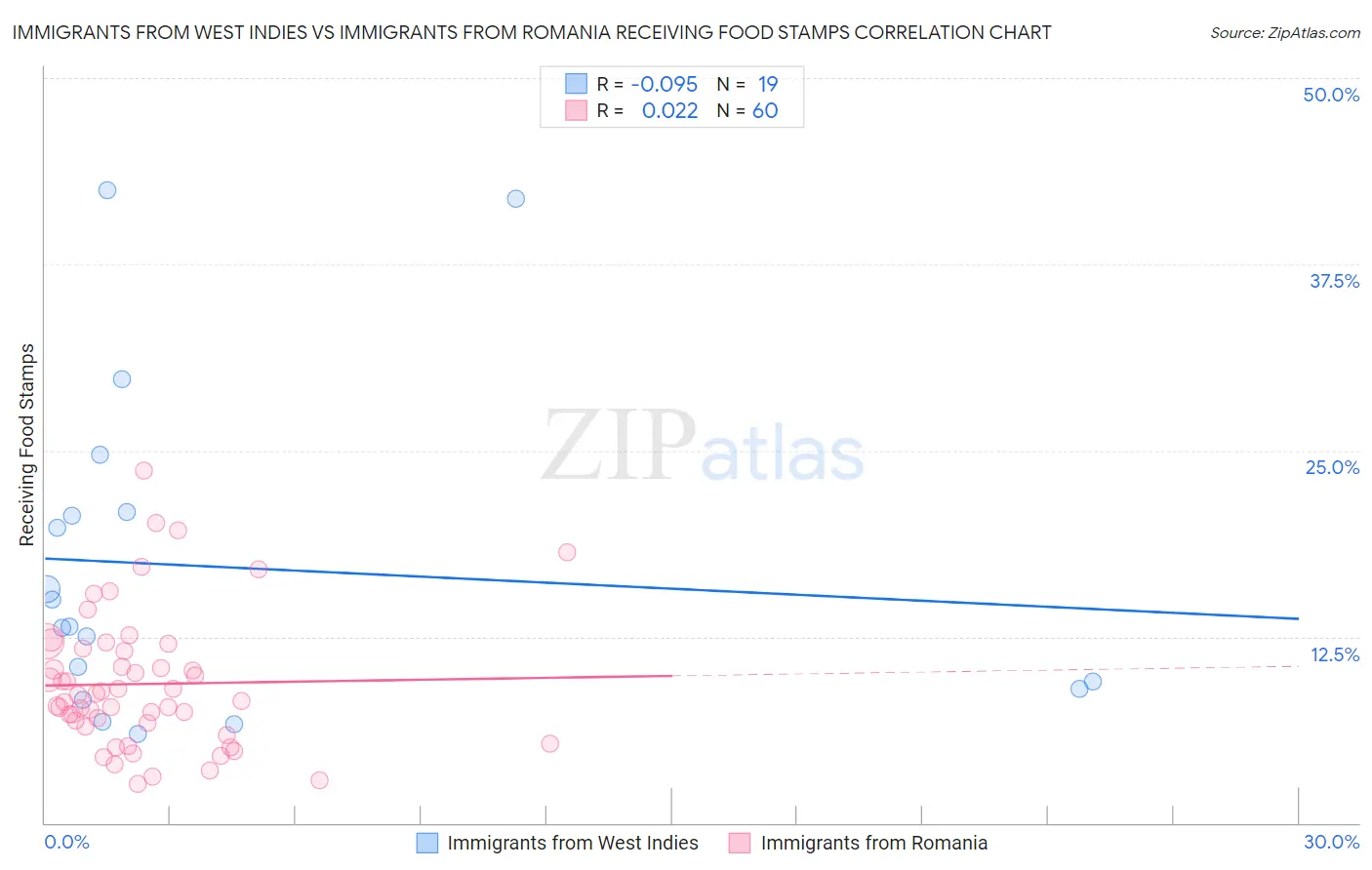 Immigrants from West Indies vs Immigrants from Romania Receiving Food Stamps