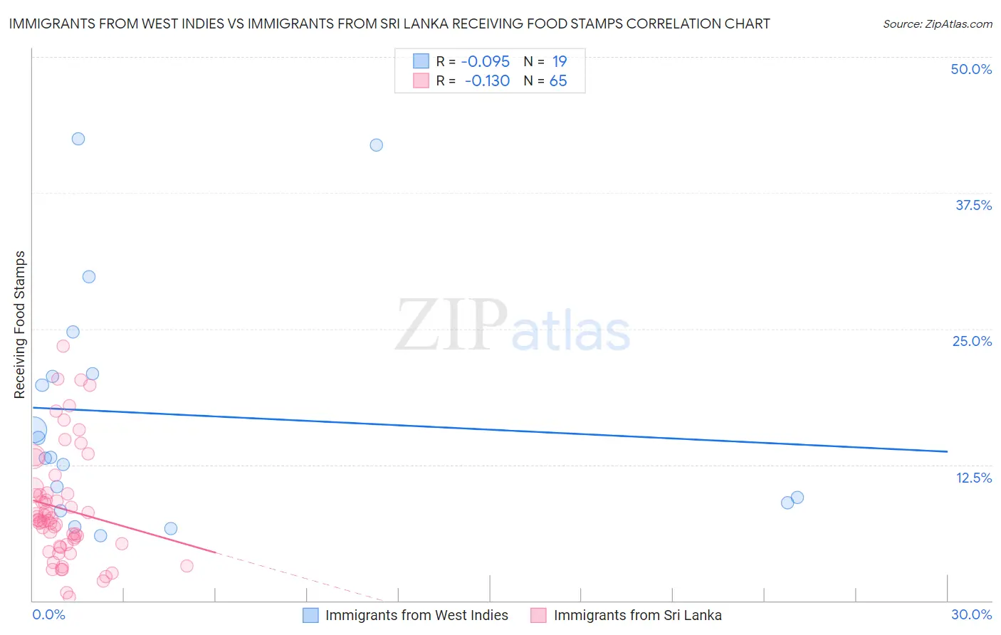 Immigrants from West Indies vs Immigrants from Sri Lanka Receiving Food Stamps