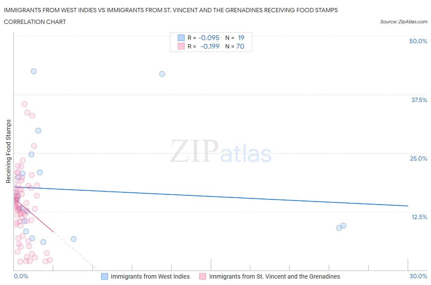 Immigrants from West Indies vs Immigrants from St. Vincent and the Grenadines Receiving Food Stamps
