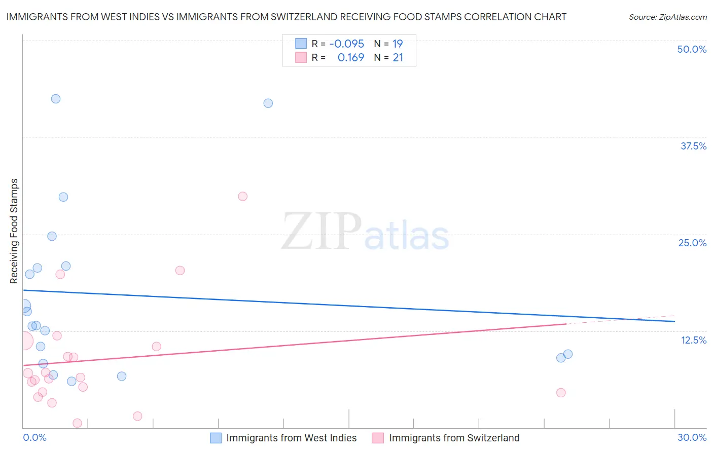 Immigrants from West Indies vs Immigrants from Switzerland Receiving Food Stamps