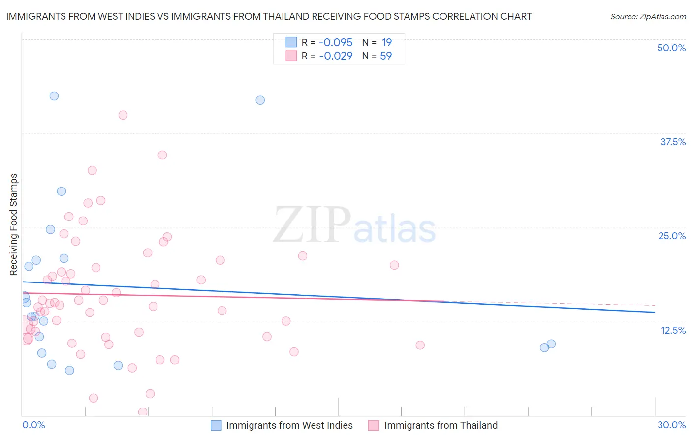 Immigrants from West Indies vs Immigrants from Thailand Receiving Food Stamps