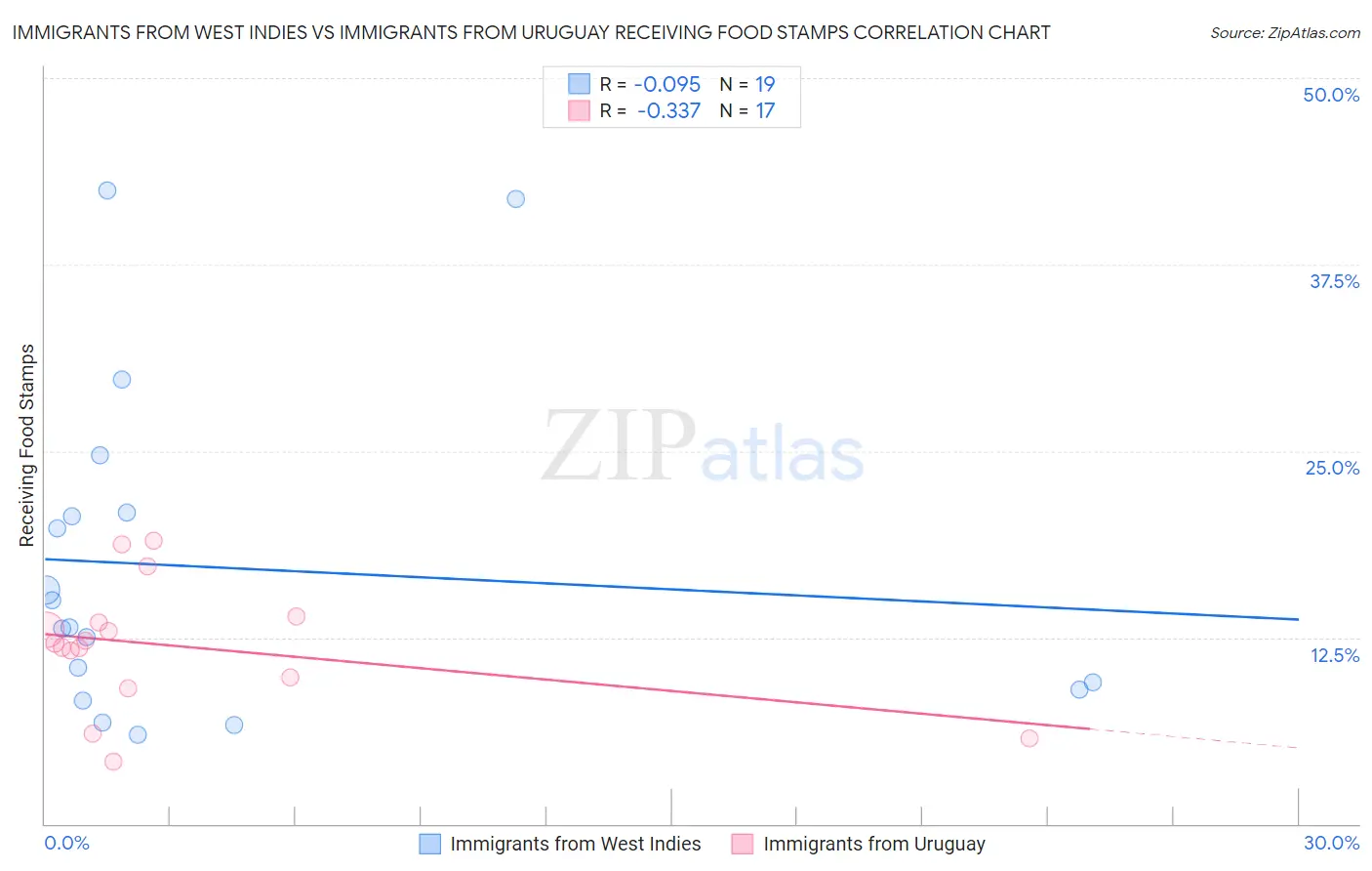 Immigrants from West Indies vs Immigrants from Uruguay Receiving Food Stamps