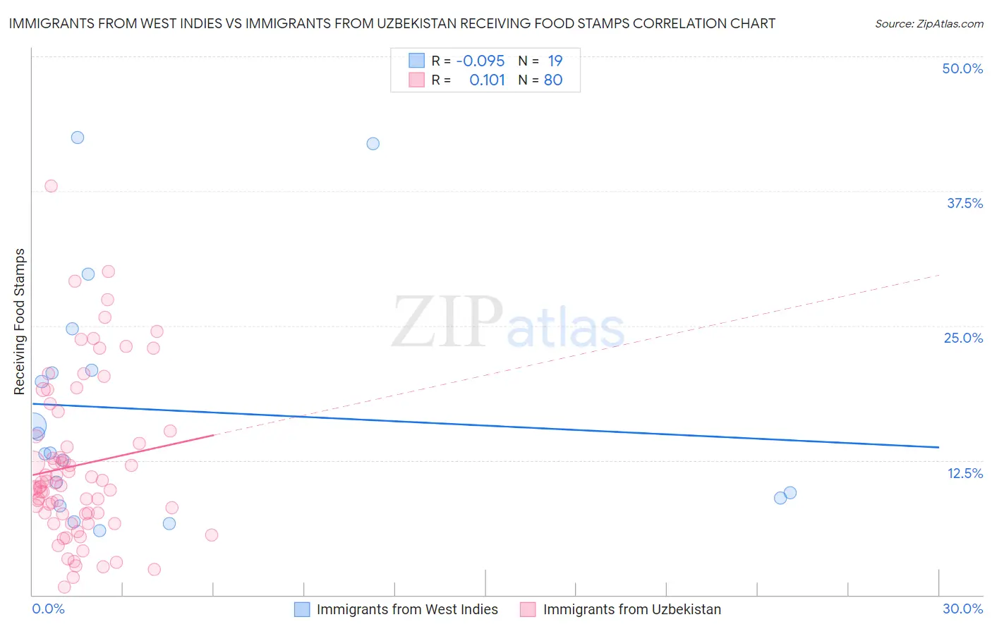 Immigrants from West Indies vs Immigrants from Uzbekistan Receiving Food Stamps
