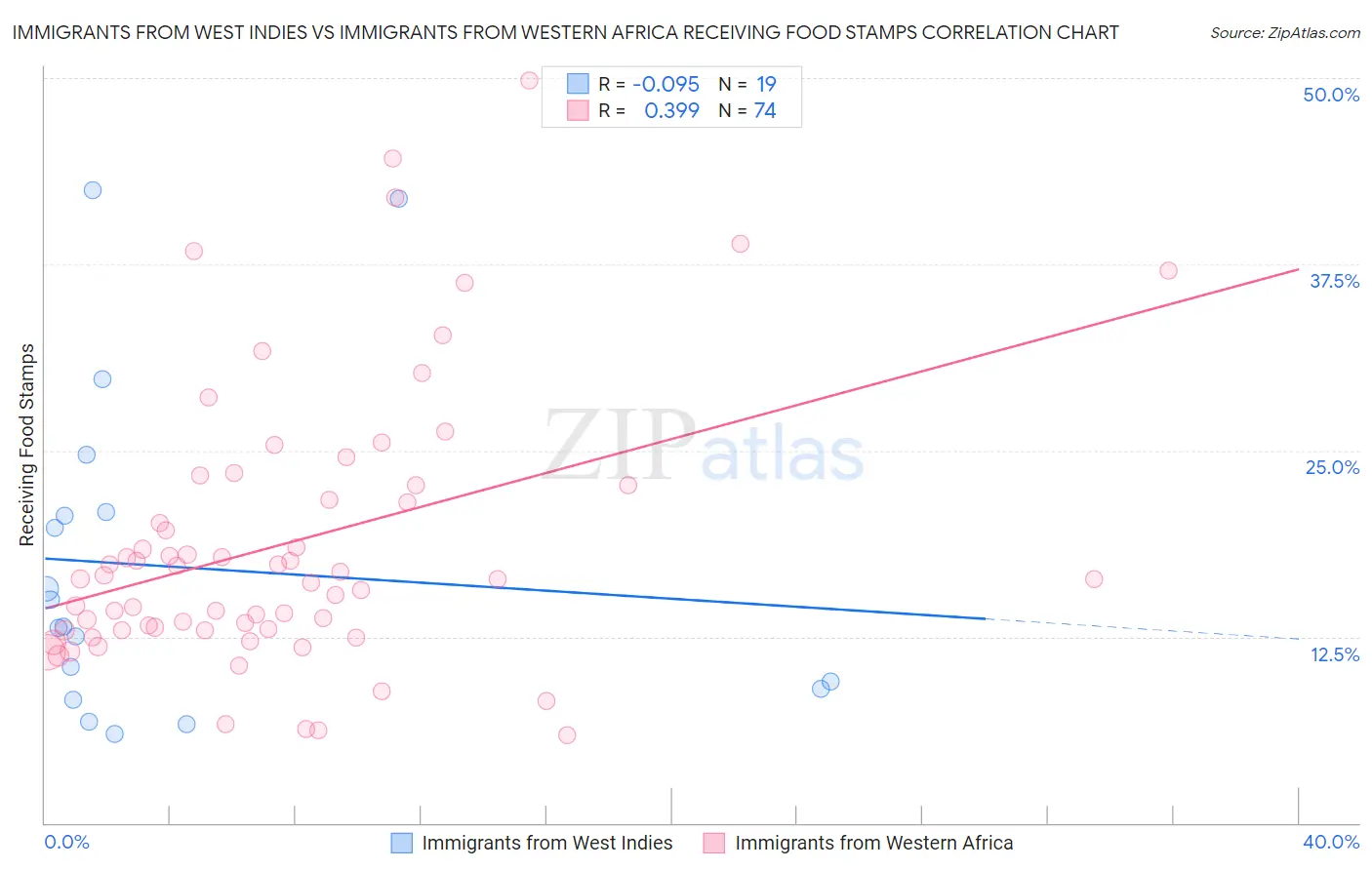 Immigrants from West Indies vs Immigrants from Western Africa Receiving Food Stamps