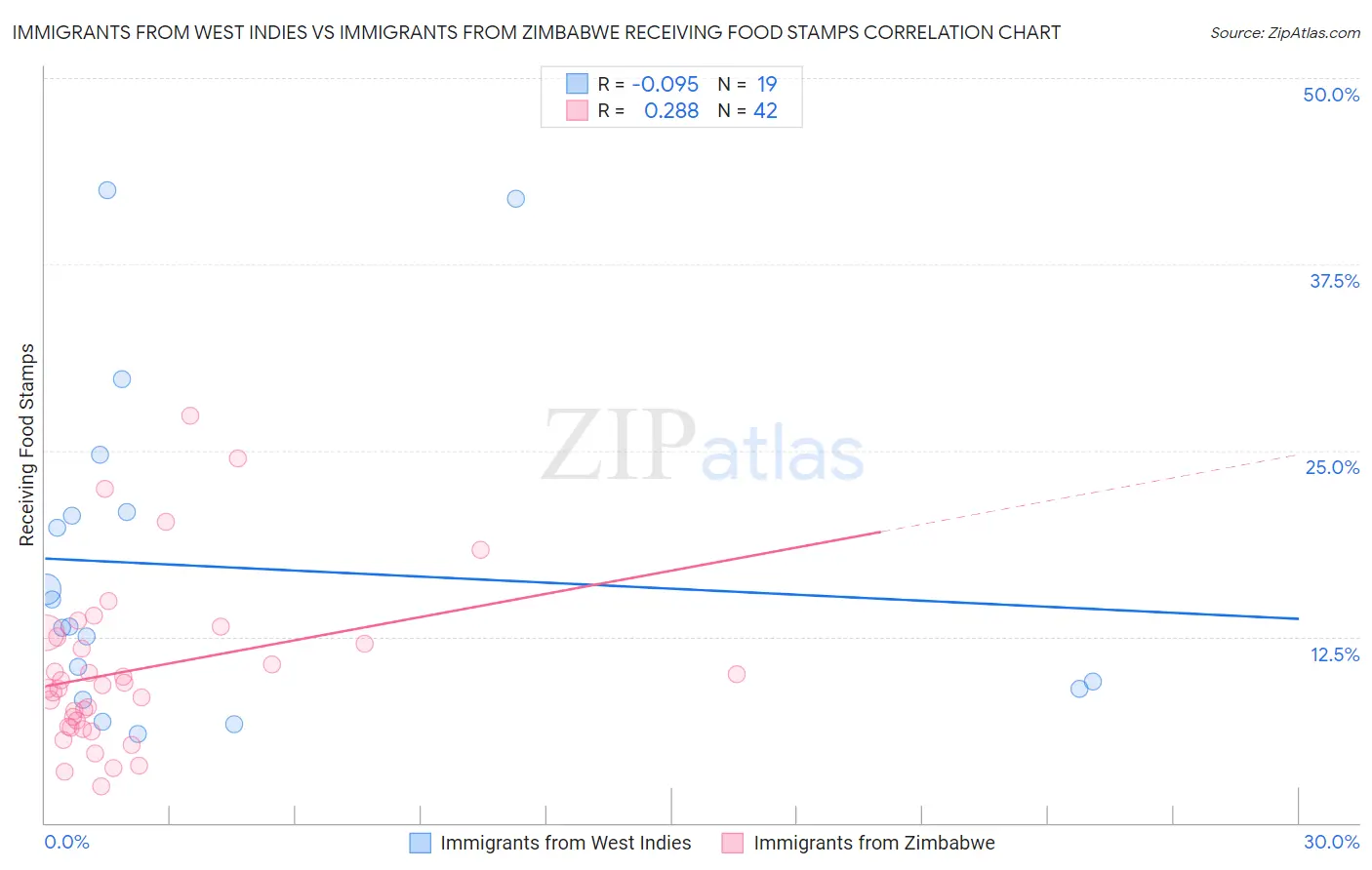 Immigrants from West Indies vs Immigrants from Zimbabwe Receiving Food Stamps