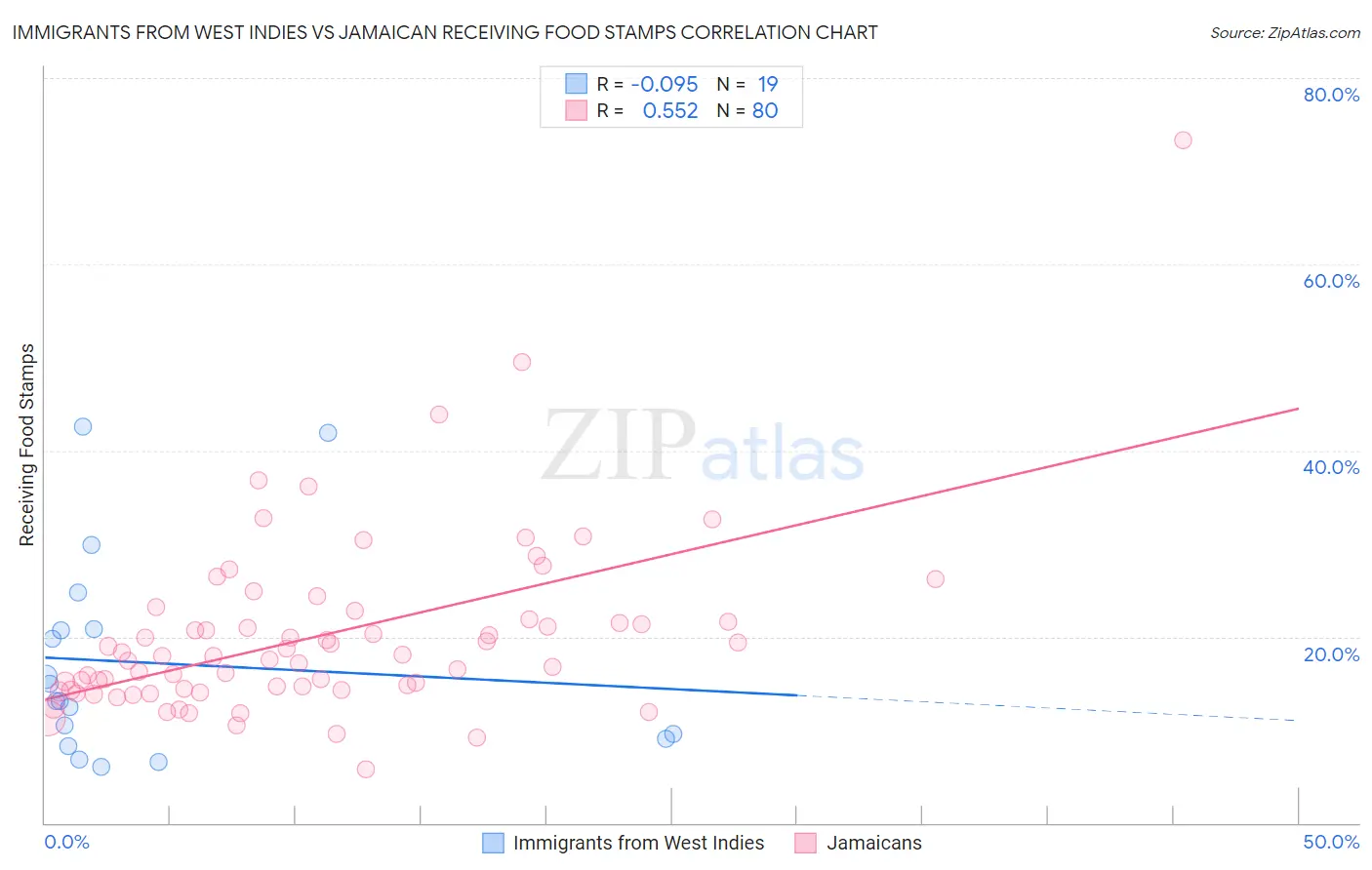 Immigrants from West Indies vs Jamaican Receiving Food Stamps