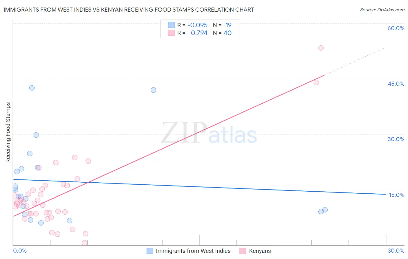 Immigrants from West Indies vs Kenyan Receiving Food Stamps