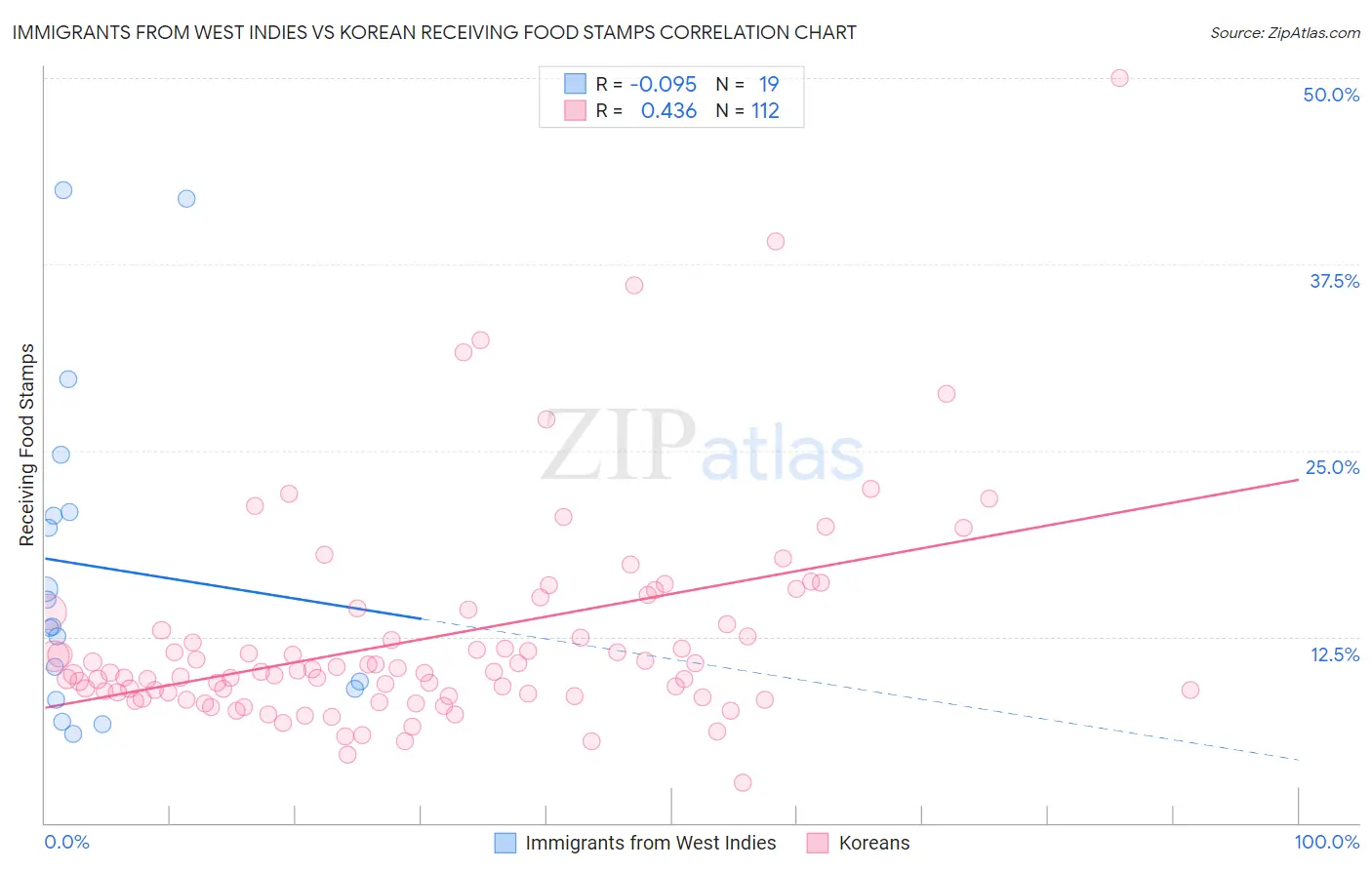 Immigrants from West Indies vs Korean Receiving Food Stamps